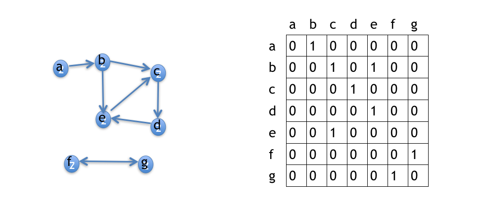 Directed Graph & Adjacency Matrix.