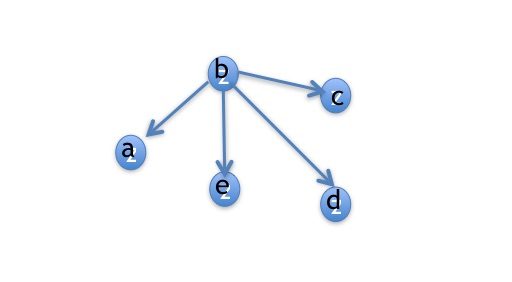 Directed graph with a supersource.